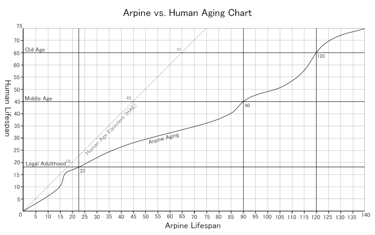 A human can be born, live their life, raise a family, and die, meanwhile an arpine will still be hot enough to pick up their adult grandkid at their funeral Human-Arpine aging graph